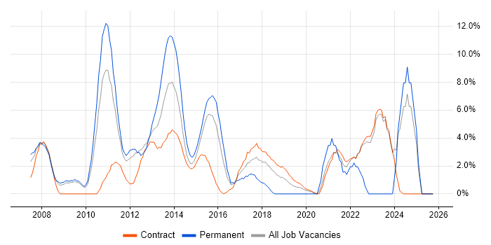 Influencing Skills job vacancy trend in Havant