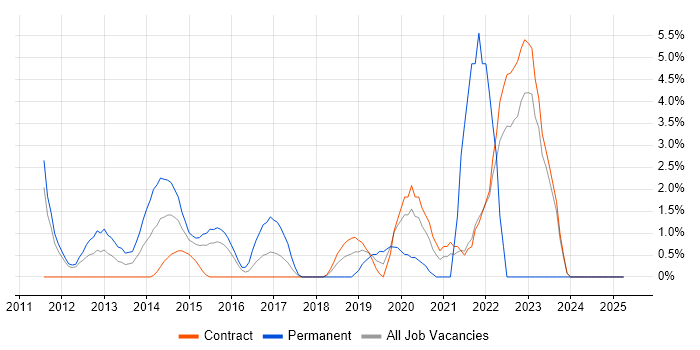 Job vacancy trend for Information Security Management in Havant