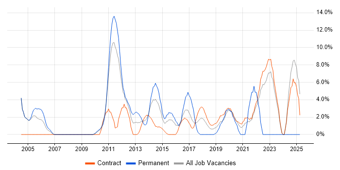 Job vacancy trend for Information Security in Havant