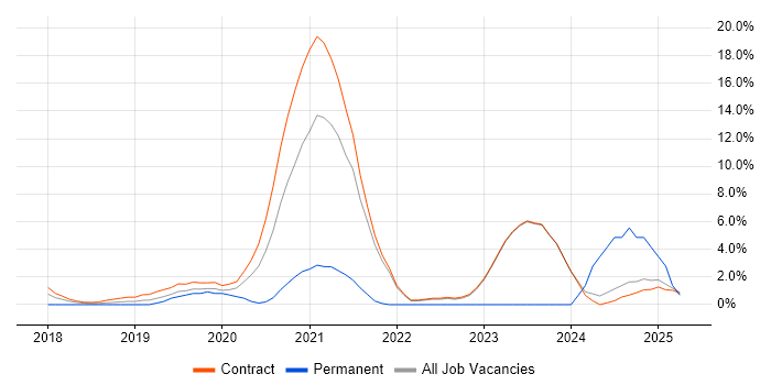 Job vacancy trend for Infrastructure as Code in Havant