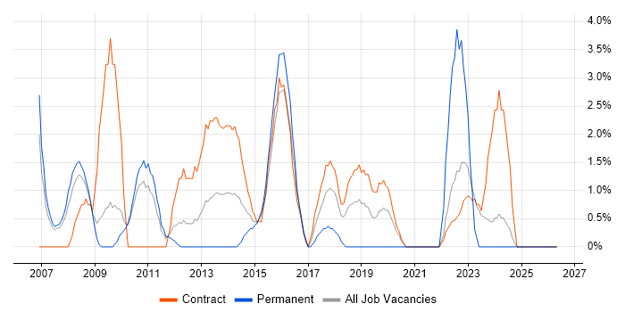 Infrastructure Manager job vacancy trend in Havant