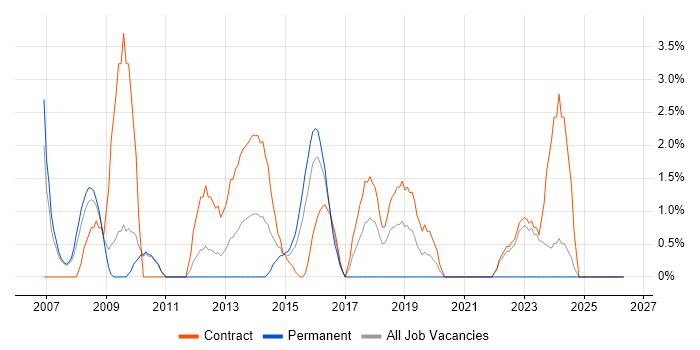 Infrastructure Project Manager job vacancy trend in Havant