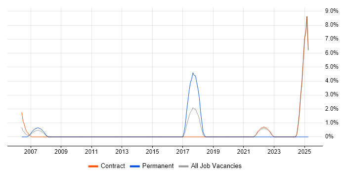 Job vacancy trend for Integration Developer in Havant