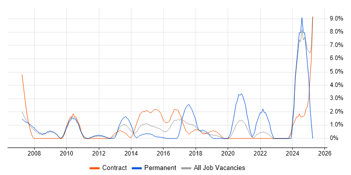 Job vacancy trend for Integration Testing in Havant