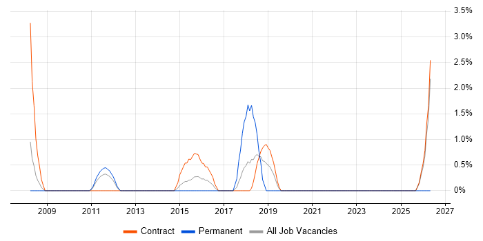 Internal Audit job vacancy trend in Havant