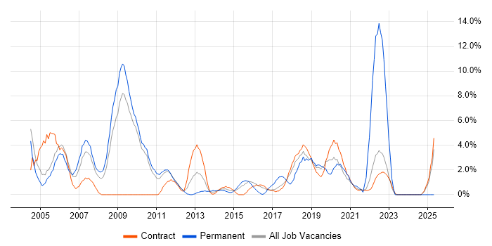 Job vacancy trend for Internet in Havant