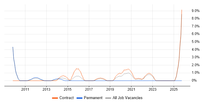 Inventory Management job vacancy trend in Havant