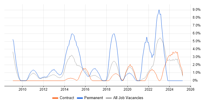 Job vacancy trend for ISO/IEC 27001 in Havant