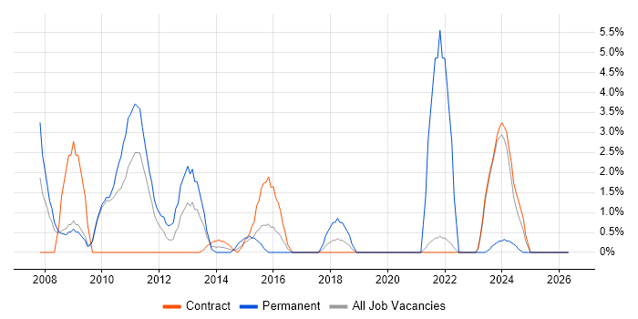ISO 9001 job vacancy trend in Havant