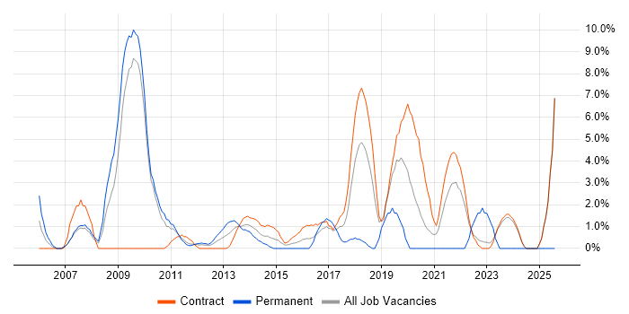 Job vacancy trend for IT Analyst in Havant