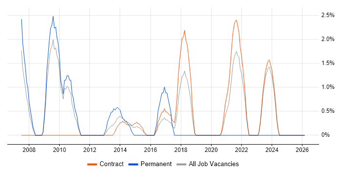 IT Business Analyst job vacancy trend in Havant