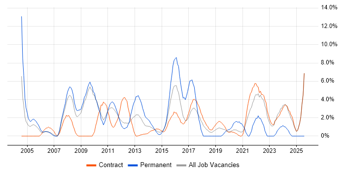Job vacancy trend for IT Manager in Havant