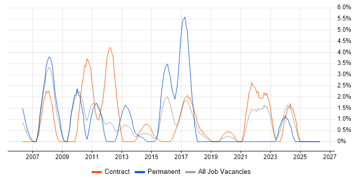 IT Project Manager job vacancy trend in Havant