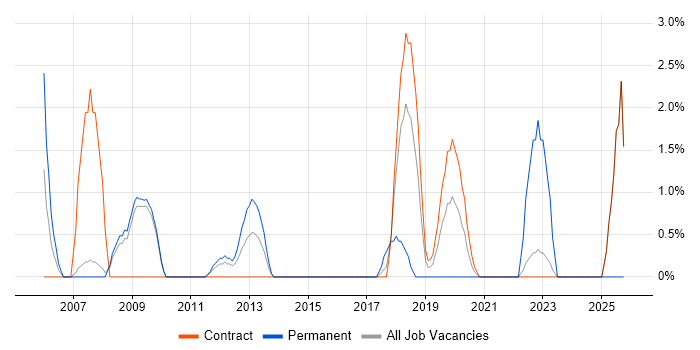 IT Support Analyst job vacancy trend in Havant