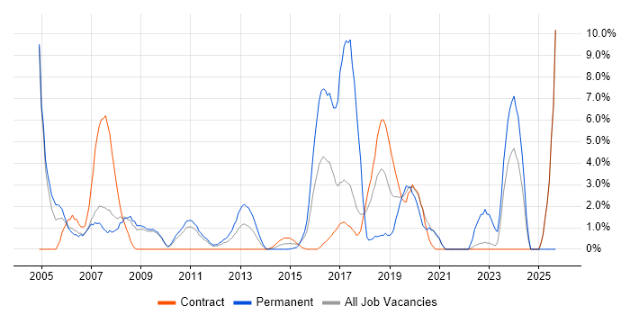 IT Support job vacancy trend in Havant