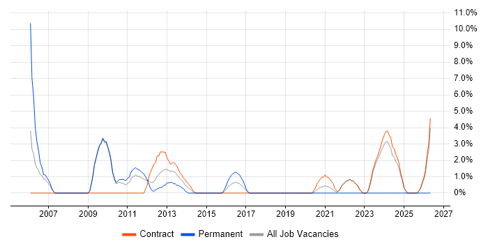 ITIL Certification job vacancy trend in Havant