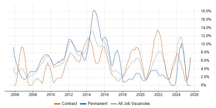 Job vacancy trend for ITIL in Havant
