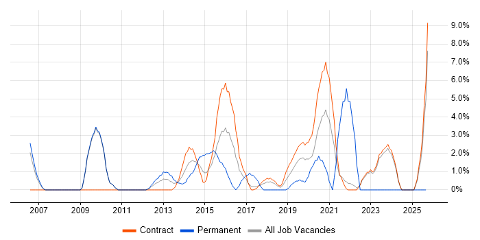 ITSM job vacancy trend in Havant