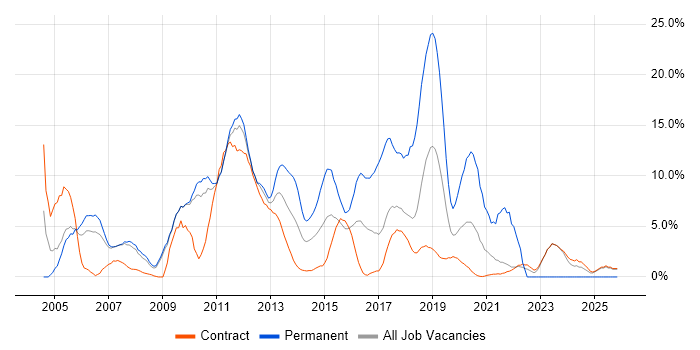 Java job vacancy trend in Havant