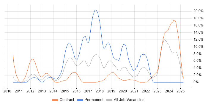 Job vacancy trend for JIRA in Havant Job vacancy trend for JIRA in Havant