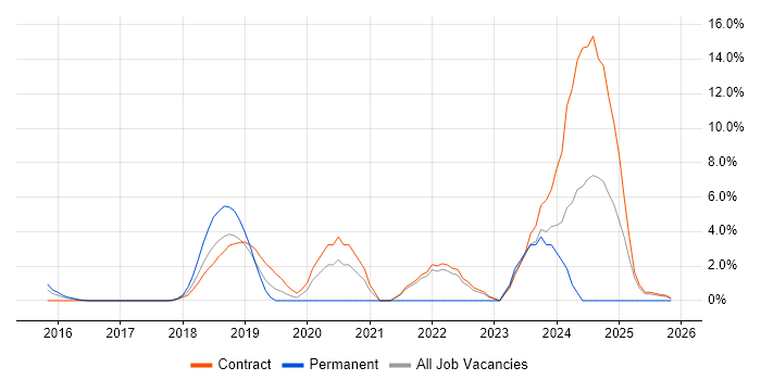 Kanban job vacancy trend in Havant
