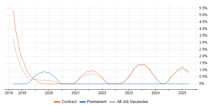 Job vacancy trend for Lead DevOps in Havant