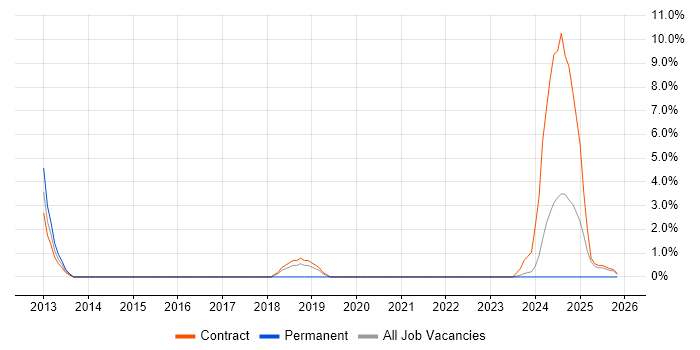 Lean Software Development job vacancy trend in Havant