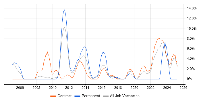 Job vacancy trend for Legal in Havant Job vacancy trend for Legal in Havant