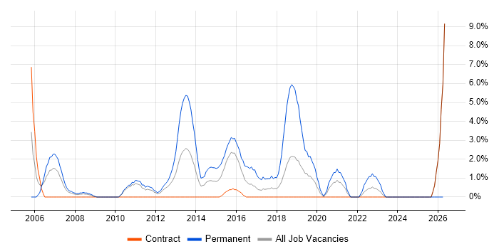 Line Management job vacancy trend in Havant