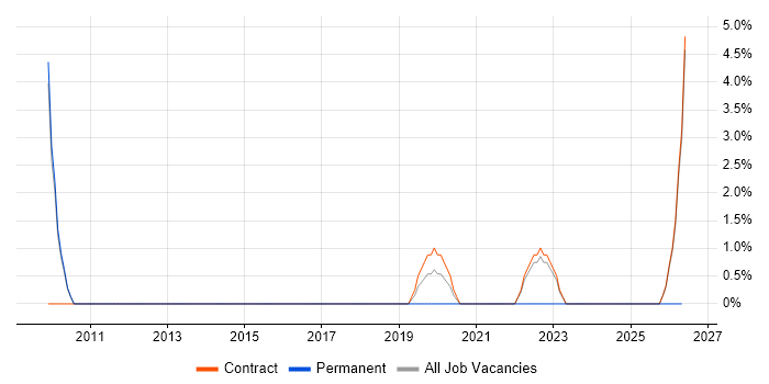 Mac OS job vacancy trend in Havant