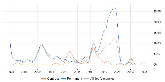 Job vacancy trend for Marketing in Havant Job vacancy trend for Marketing in Havant