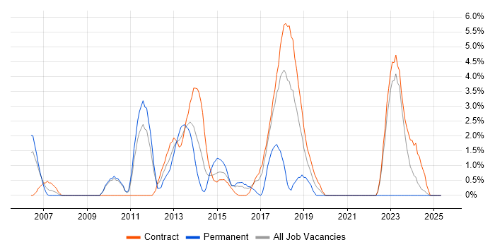 Job vacancy trend for Matrix Organization in Havant