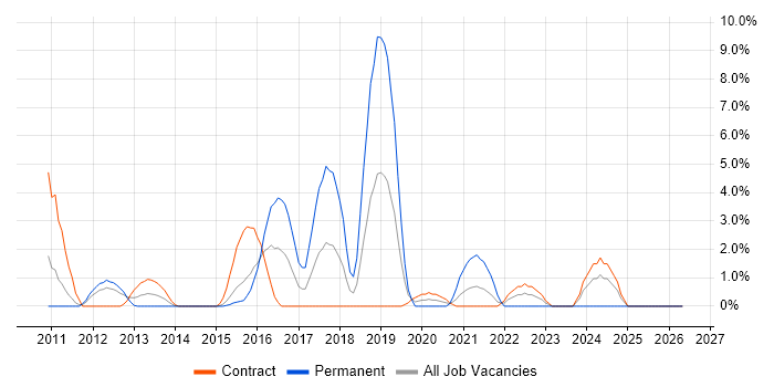 Maven job vacancy trend in Havant