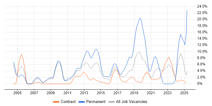 Job vacancy trend for Mentoring in Havant Job vacancy trend for Mentoring in Havant