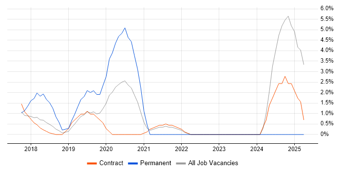 Job vacancy trend for Microservices in Havant