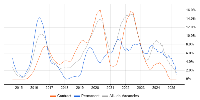 Job vacancy trend for Microsoft 365 in Havant