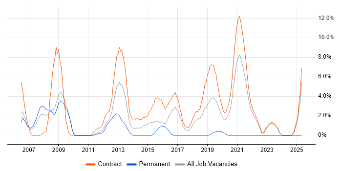 Job vacancy trend for Microsoft App-V in Havant