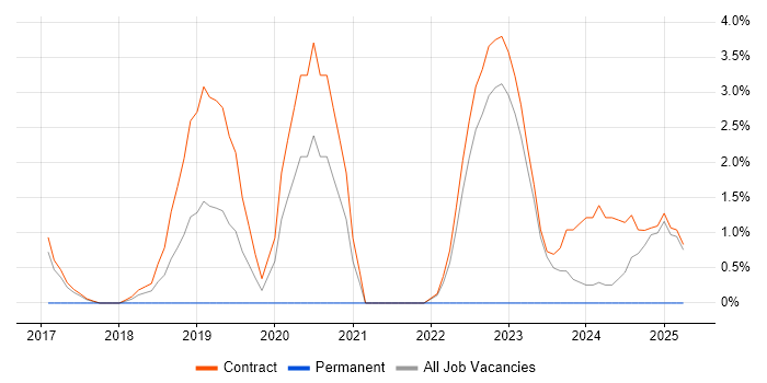 Job vacancy trend for Microsoft Intune in Havant