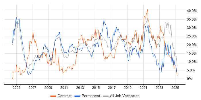 Job vacancy trend for Microsoft in Havant Job vacancy trend for Microsoft in Havant