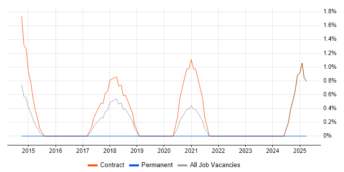 Job vacancy trend for Migration Consultant in Havant