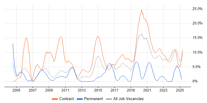 Job vacancy trend for Migration in Havant