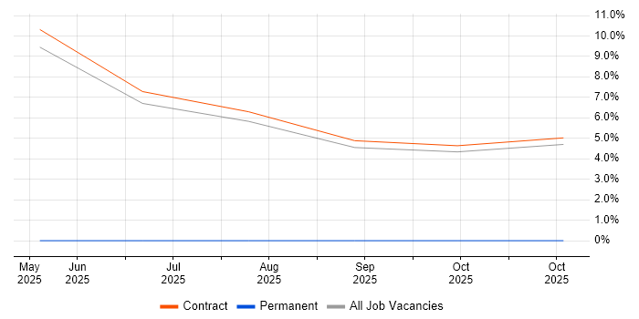 Miro job vacancy trend in Havant