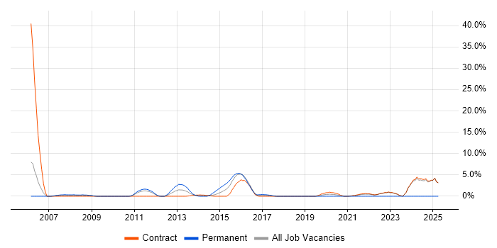 Job vacancy trend for MPLS in Havant