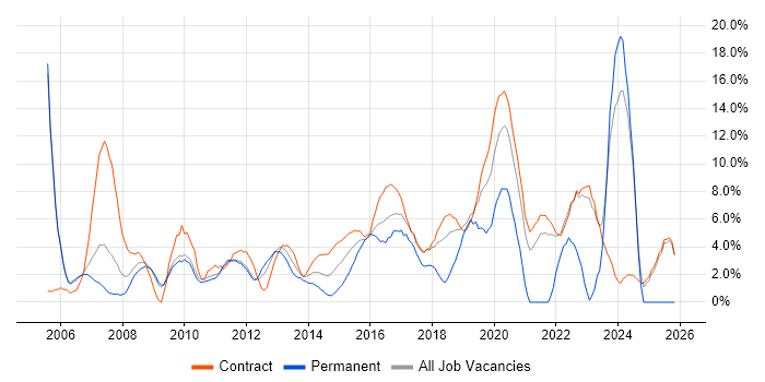 Microsoft Excel job vacancy trend in Havant