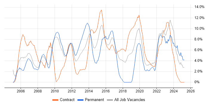 Job vacancy trend for Microsoft Office in Havant Job vacancy trend for Microsoft Office in Havant