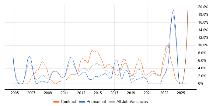 Microsoft Project job vacancy trend in Havant