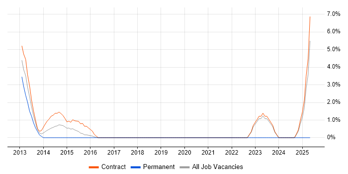 Job vacancy trend for MSI in Havant
