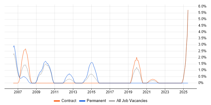 Job vacancy trend for NAS in Havant