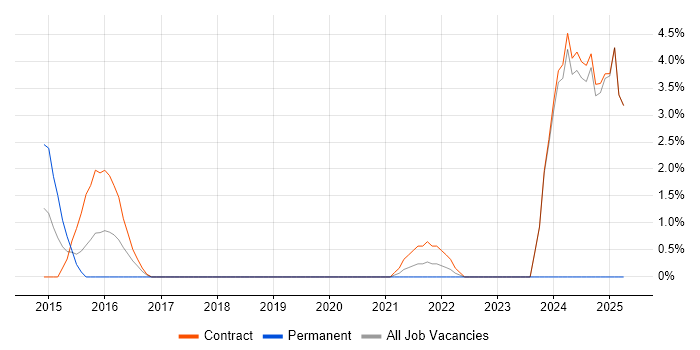 Job vacancy trend for Network Architecture in Havant