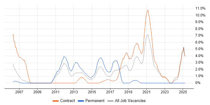 Job vacancy trend for Network Design in Havant